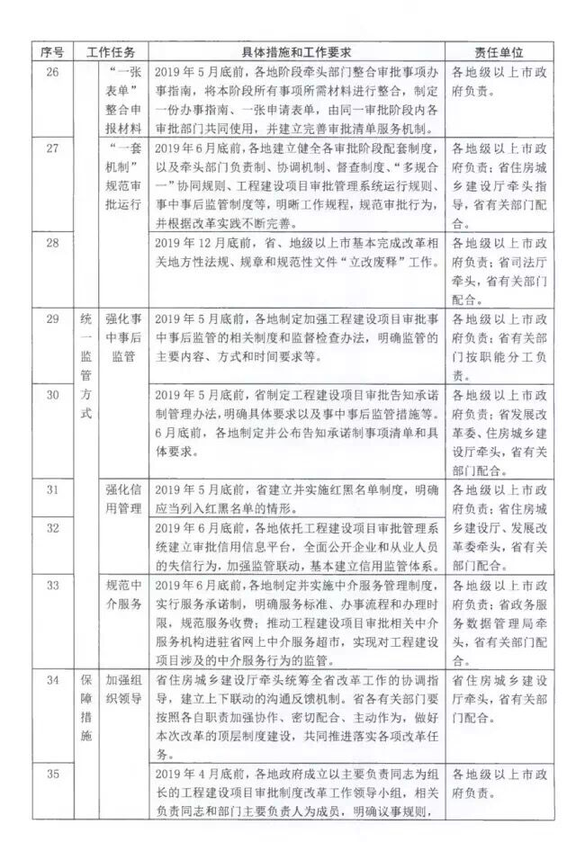 工程建設項目