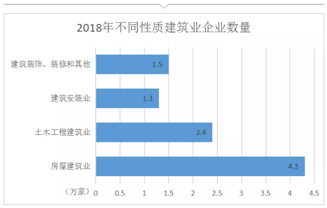 建筑業