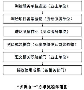 工程建設項目