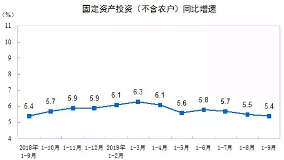 基建項目投資