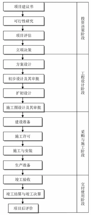工程建設項目
