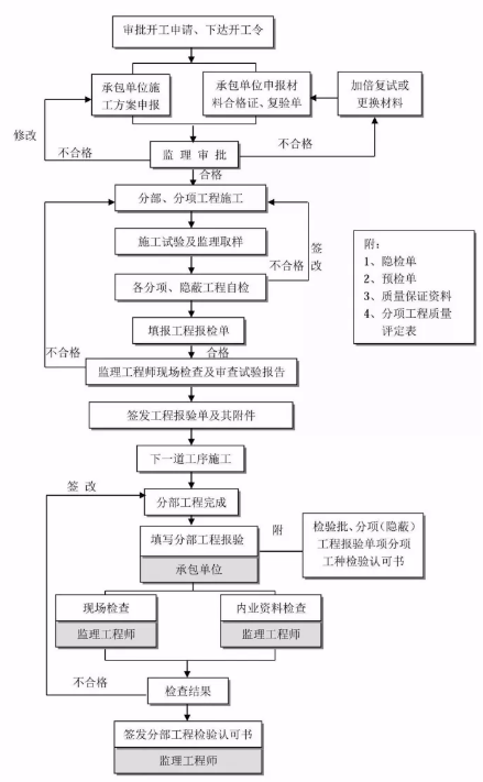 工程建設項目