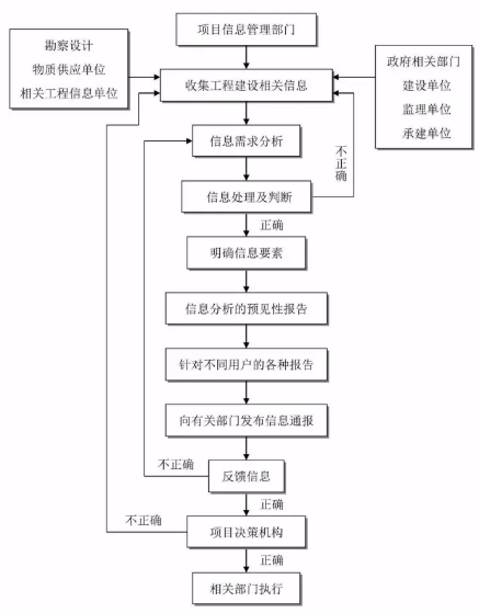 工程建設項目