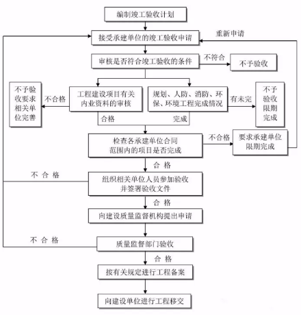 工程建設項目
