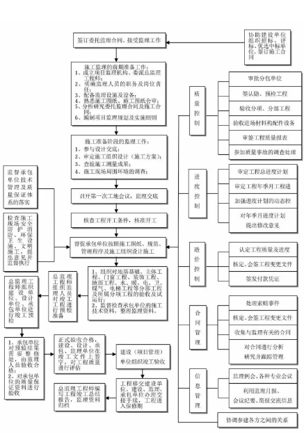 工程建設項目