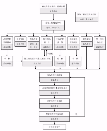 工程建設項目
