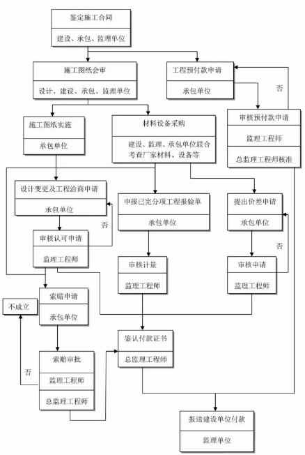 工程建設項目