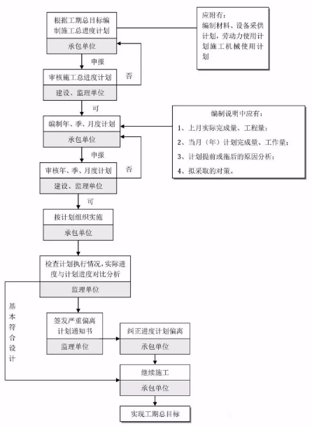 工程建設項目