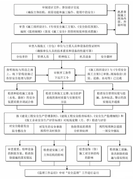 工程建設項目