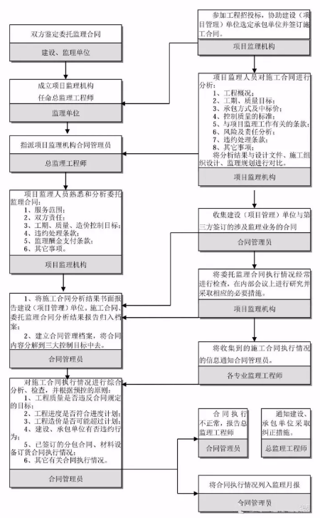 工程建設項目
