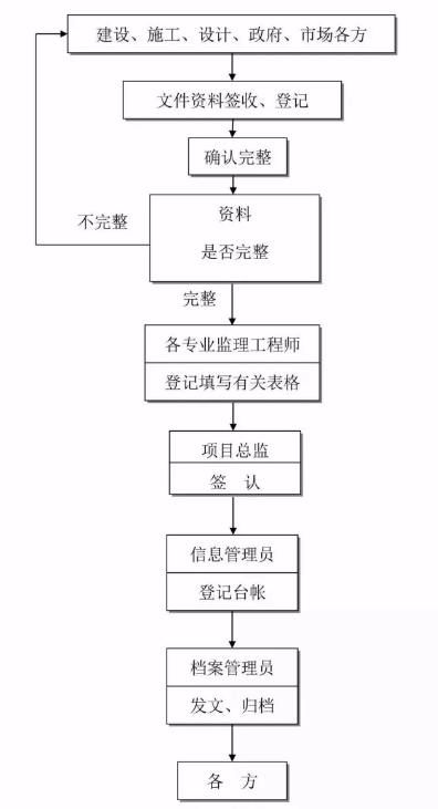 工程建設項目