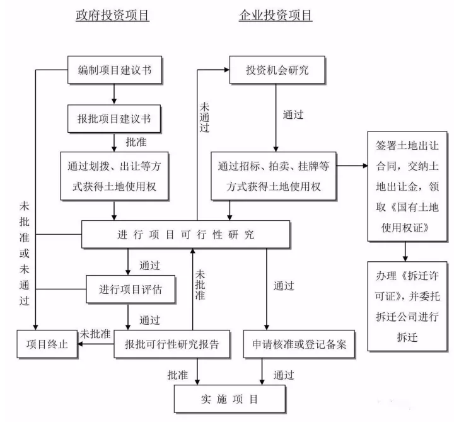 工程建設項目