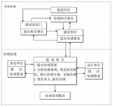 工程建設項目