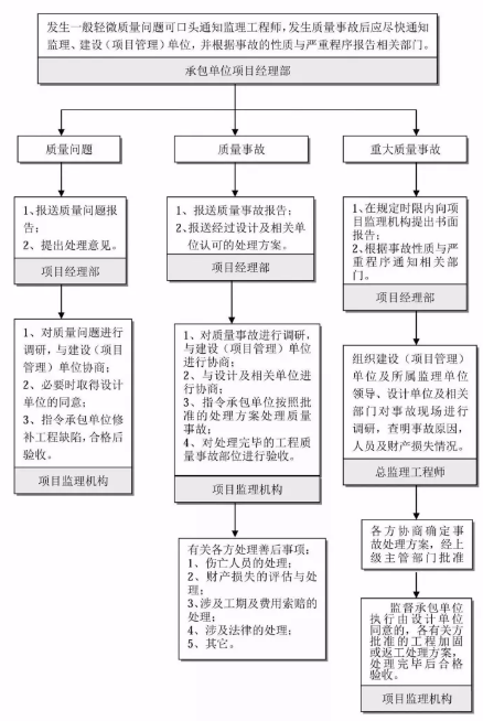 工程建設項目