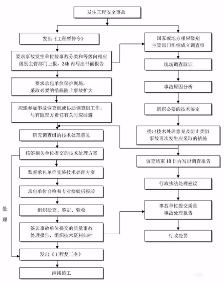工程建設項目