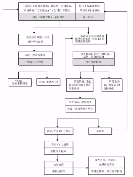 工程建設項目