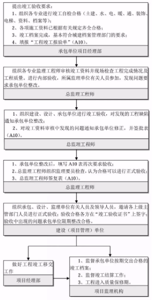 工程建設項目