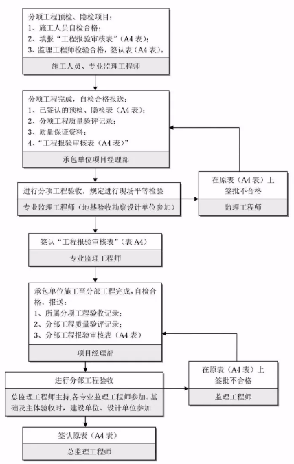 工程建設項目