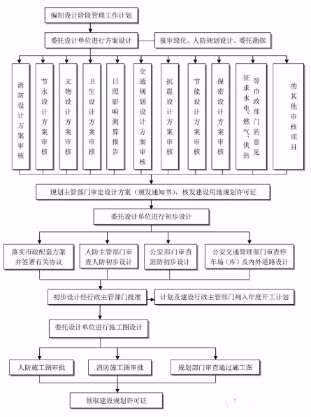 工程建設項目