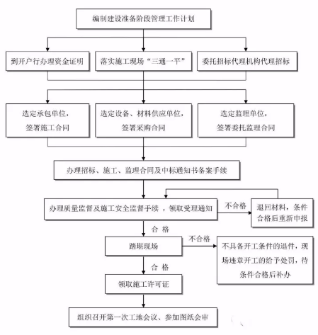 工程建設項目