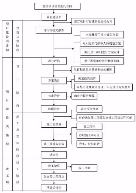 工程建設項目