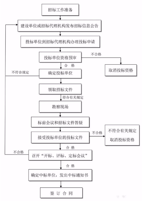 工程建設項目