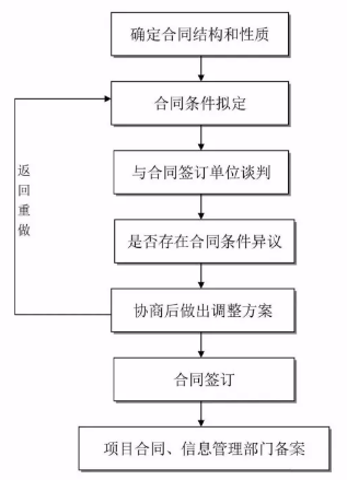 工程建設項目