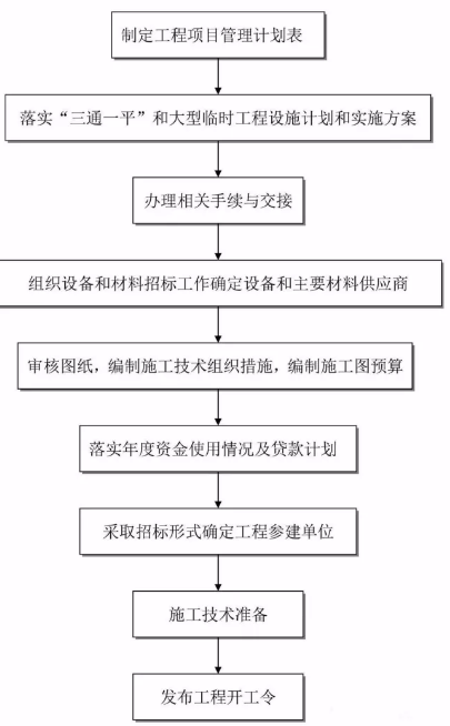 工程建設項目