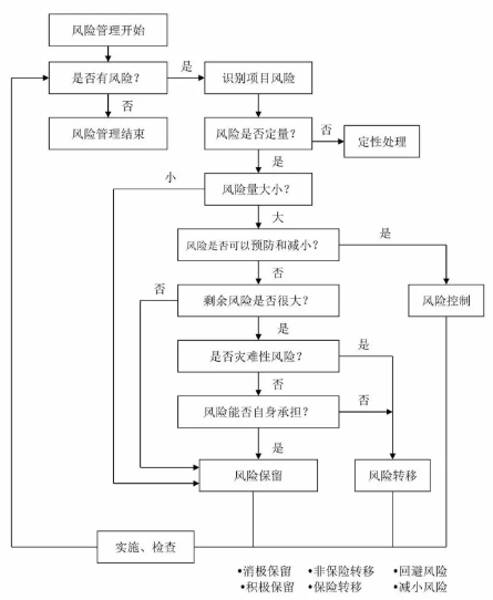 工程建設項目