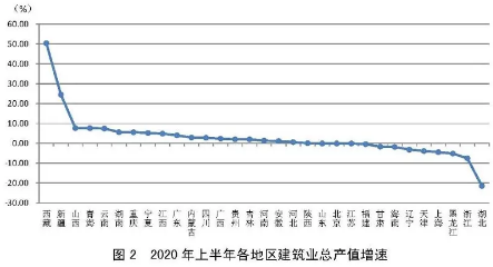 建筑業