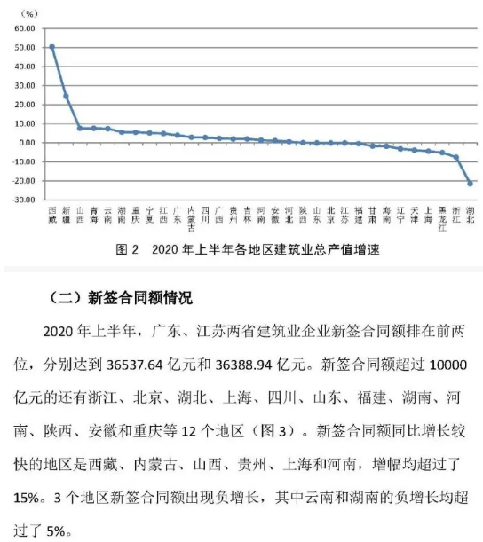 建筑業