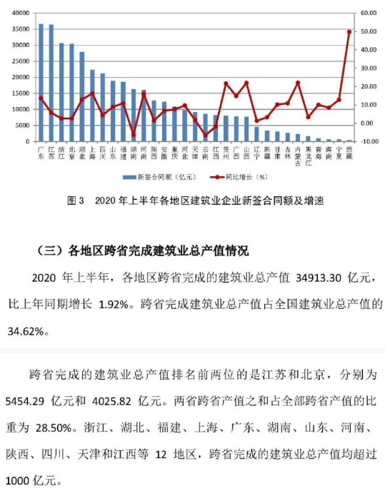 建筑業