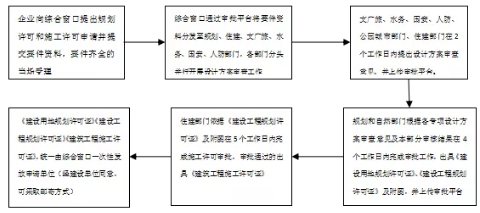 施工許可證