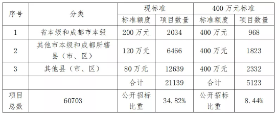 招標