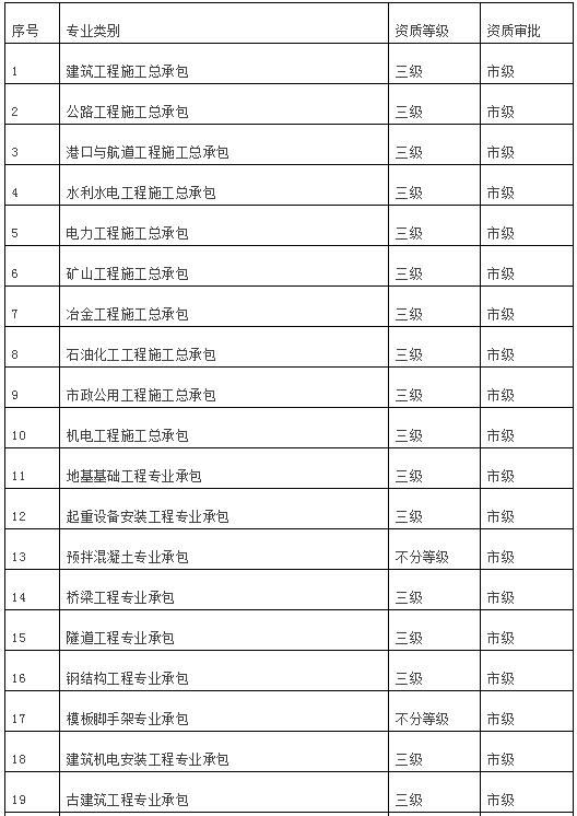資質審批