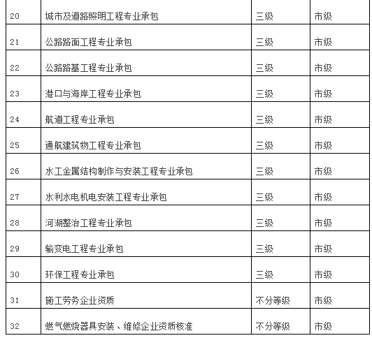 資質審批