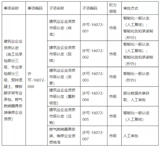 資質審批