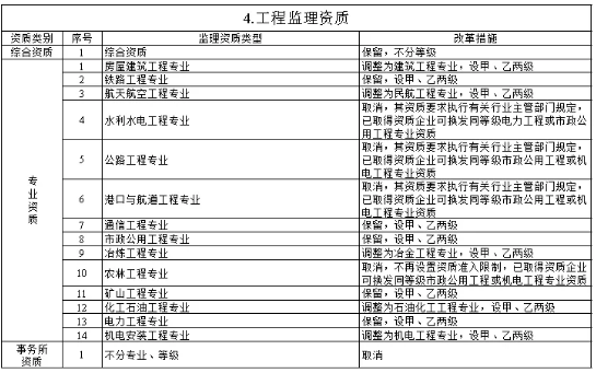 建設工程管理