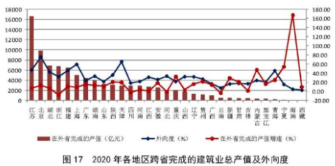 建筑業