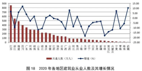 建筑業