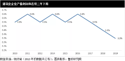 建筑業