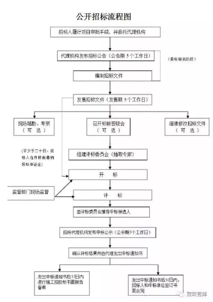 工程造價