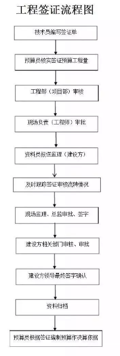 工程造價