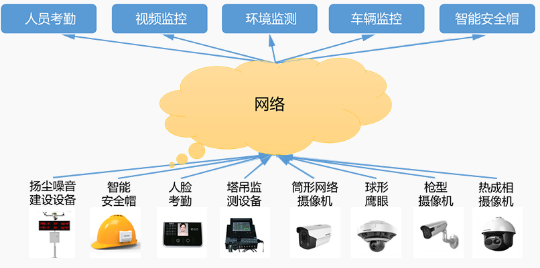 項目施工現場
