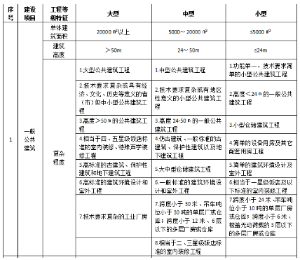 政府投資項目