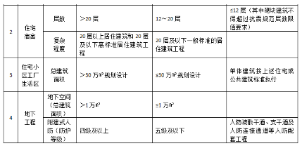 政府投資項目