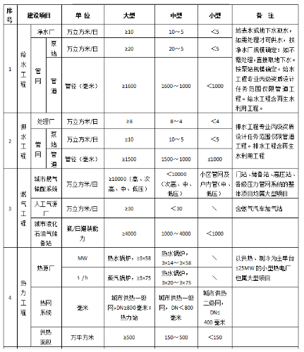 政府投資項目