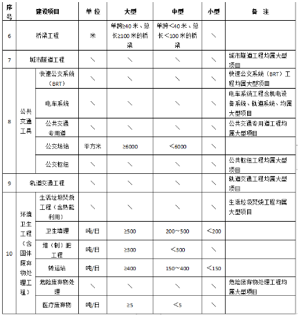政府投資項目