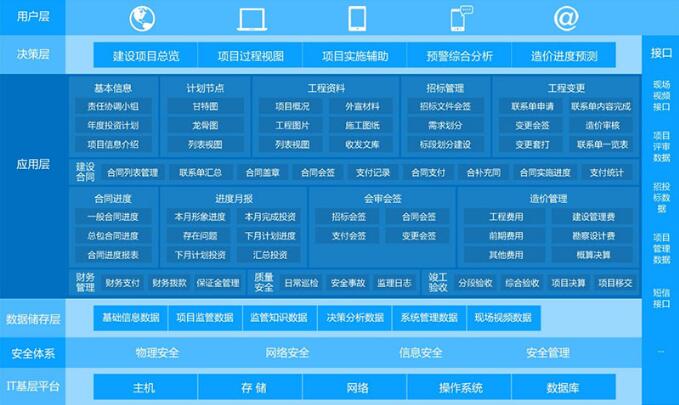 項目管理系統、政府投資項目、信息化管理項目、基建項目管理